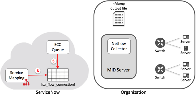 標準的な構成：サービスマッピング は sa_flow_connection テーブルからデータを取得します 。