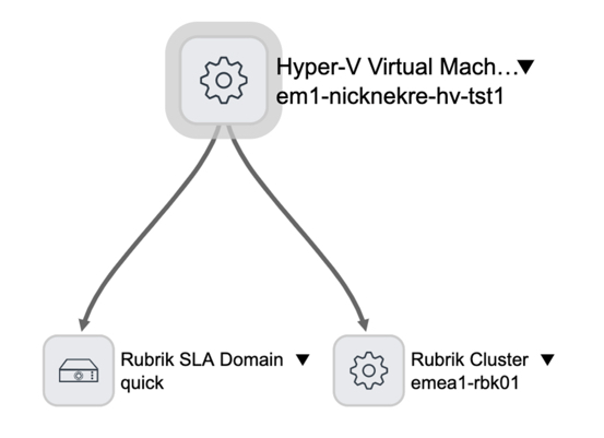 Rubrik Hyper-V 依存関係ビュー