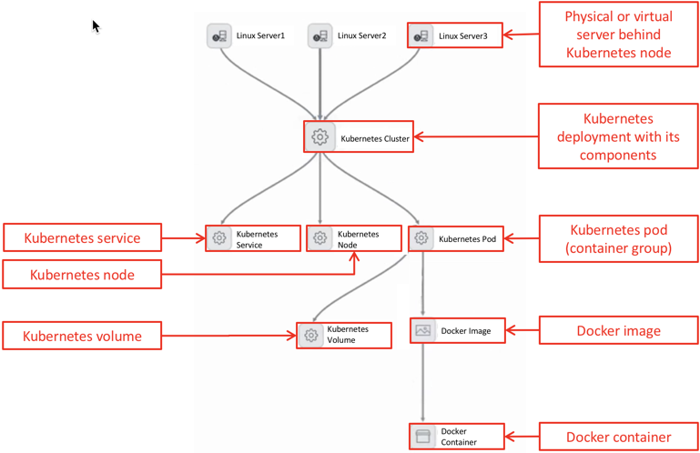Kubernetes 展開のコンポーネント