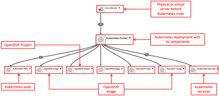 OpenShift を含む Kubernetes 展開のコンポーネント