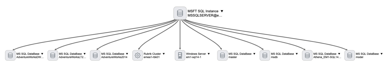 Rubrik MS SQL インスタンス依存関係ビュー
