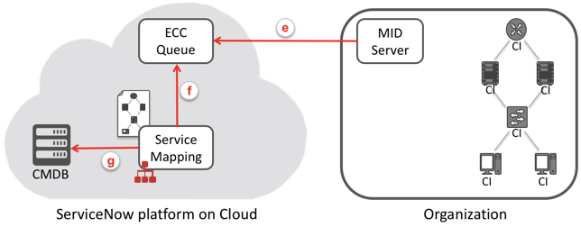 サービスマッピング は ECC キューから CI に関する情報を取得し、CMDB に書き込みます。