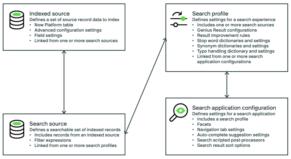 Diagram showing details and relationships for AI Search indexed source, search source, search profile, and search application configuration.