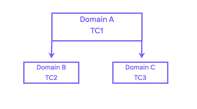 Domain separation in Dynamic Translation
