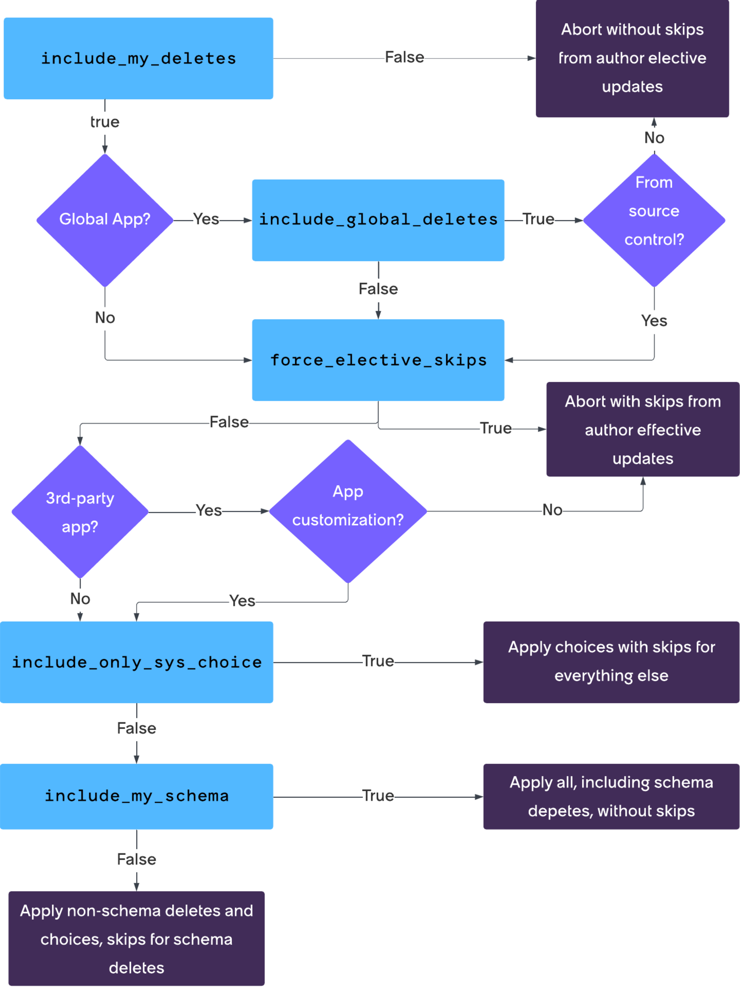Flow chart