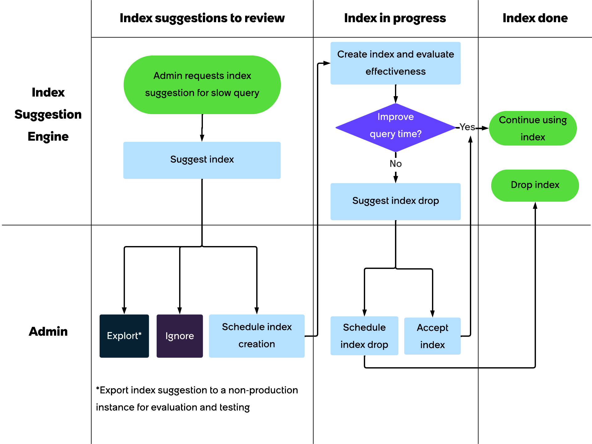 Flowchart that shows the processing stages in the index suggestion life cycle
