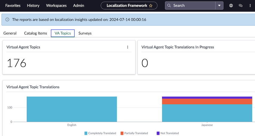 Localization Insights dashboard with the VA Topics tab selected.