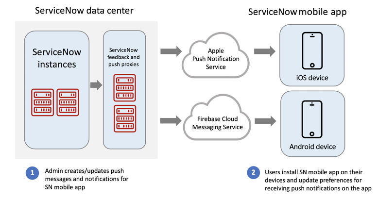 Push notification setup tasks for the ServiceNow mobile app