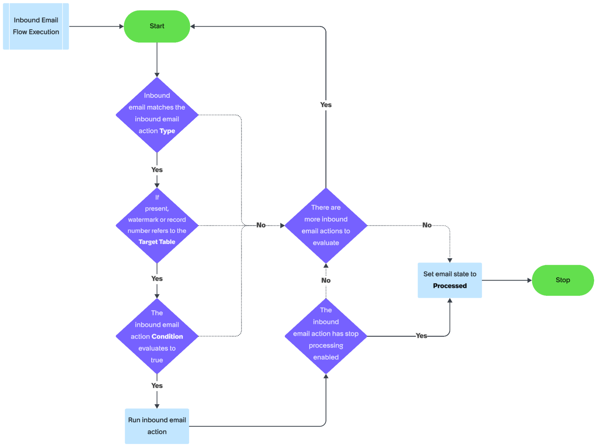 Inbound action processing work flow