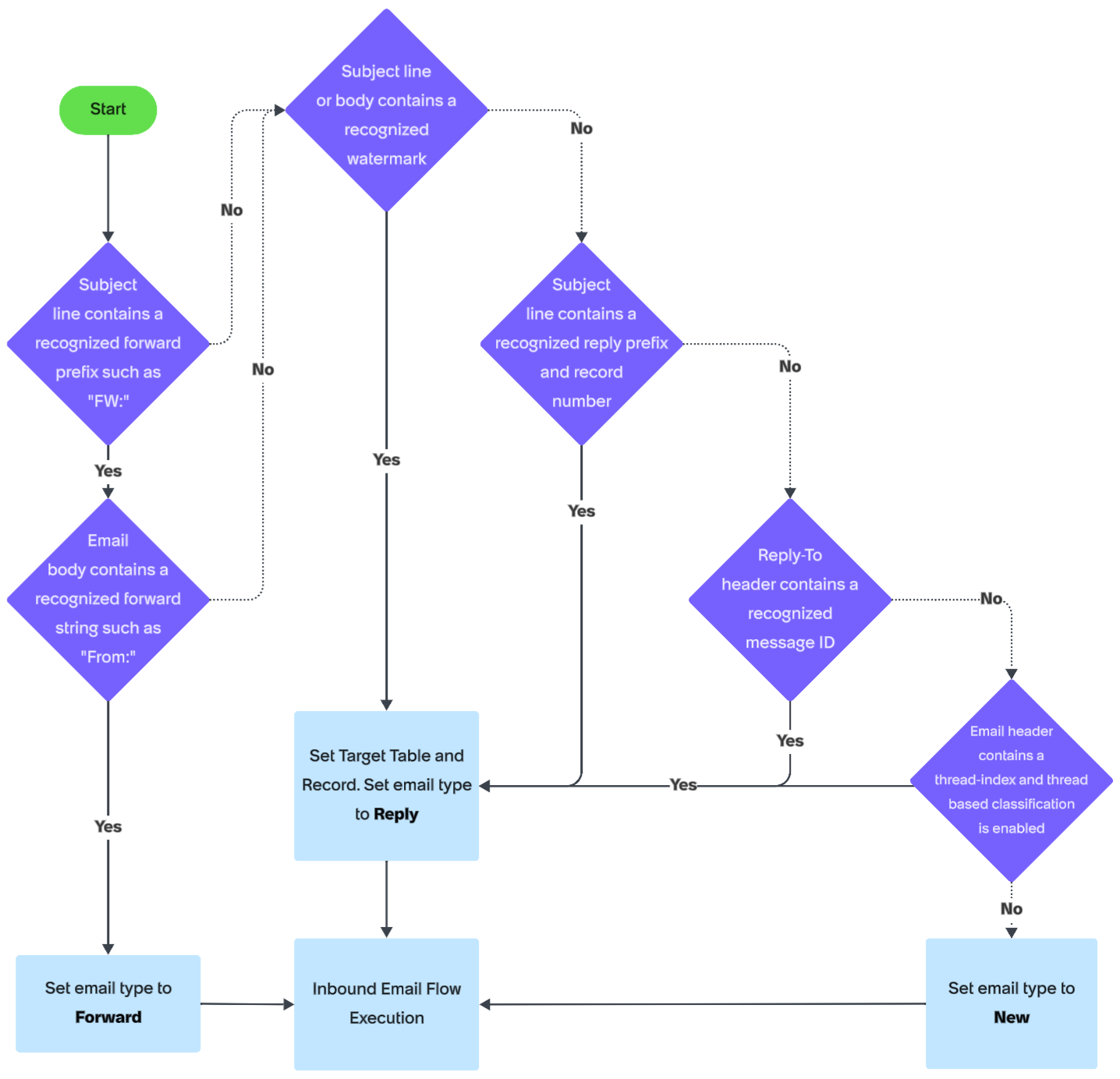 Flowchart showing how the system determines the type of incoming email as forward, reply, or new