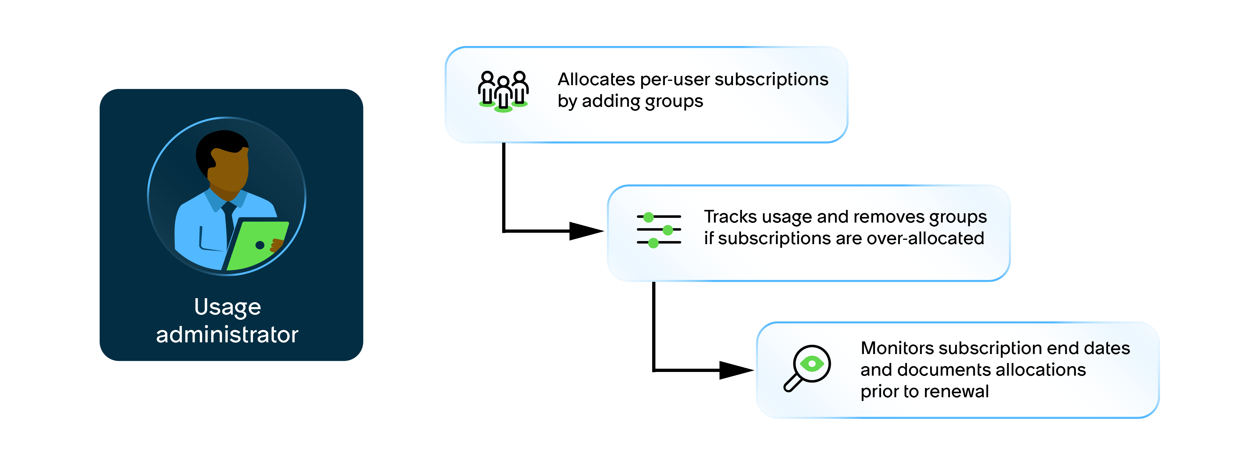The usage administrator allocates subscriptions by adding groups, tracks usage, and monitors end dates prior to renewal.