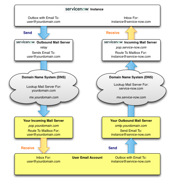 Network layout of basic email