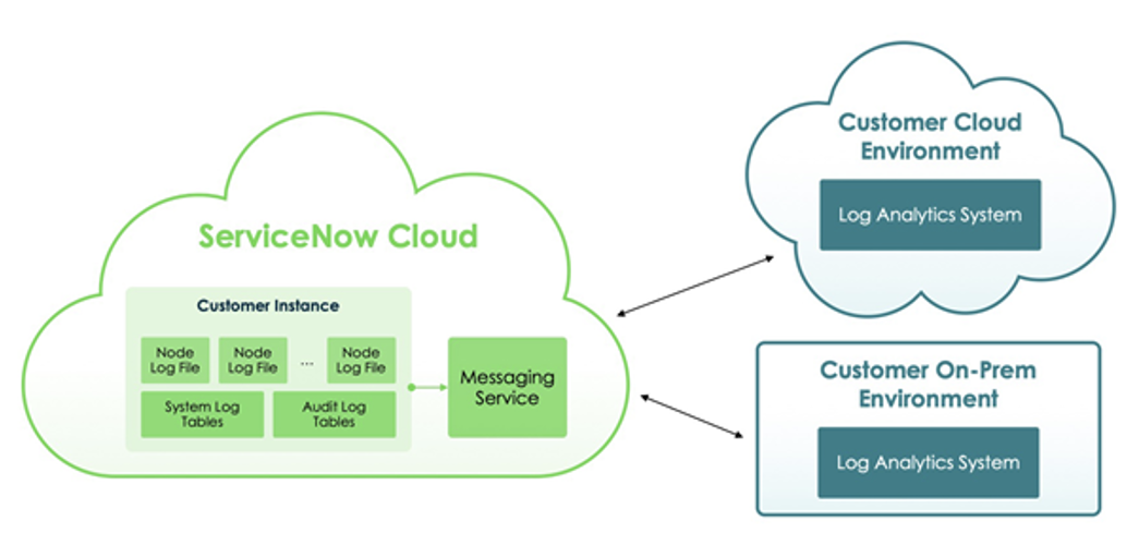 Protokollexport-Servicearchitektur-Flow