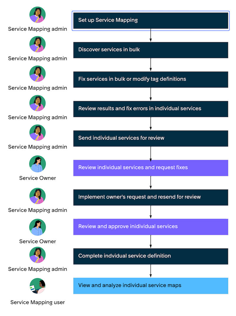 Setting up Service Mapping in the workflow
