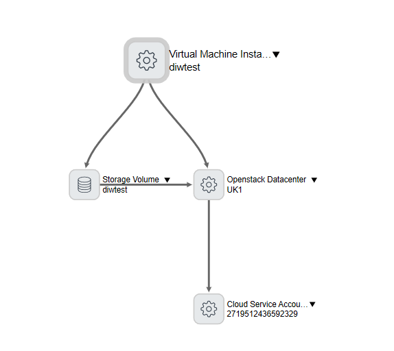 CIs and connections on a Dependency Views map