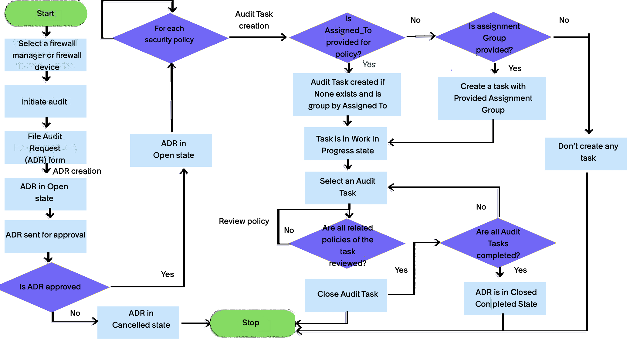 Workflow d’audit de pare-feu.