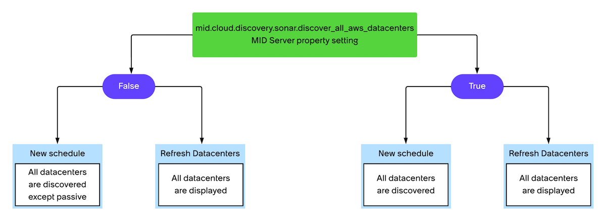 Comparing MID Server property settings and discovered datacenters in schedule and refresh datacenter flows