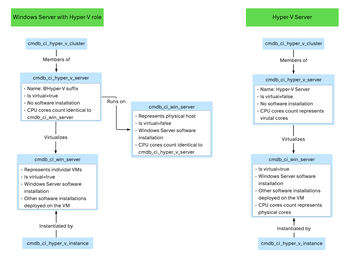 Key differences between Windows Server with Hyper-V role and Hyper-V Server using a VM with Windows OS example