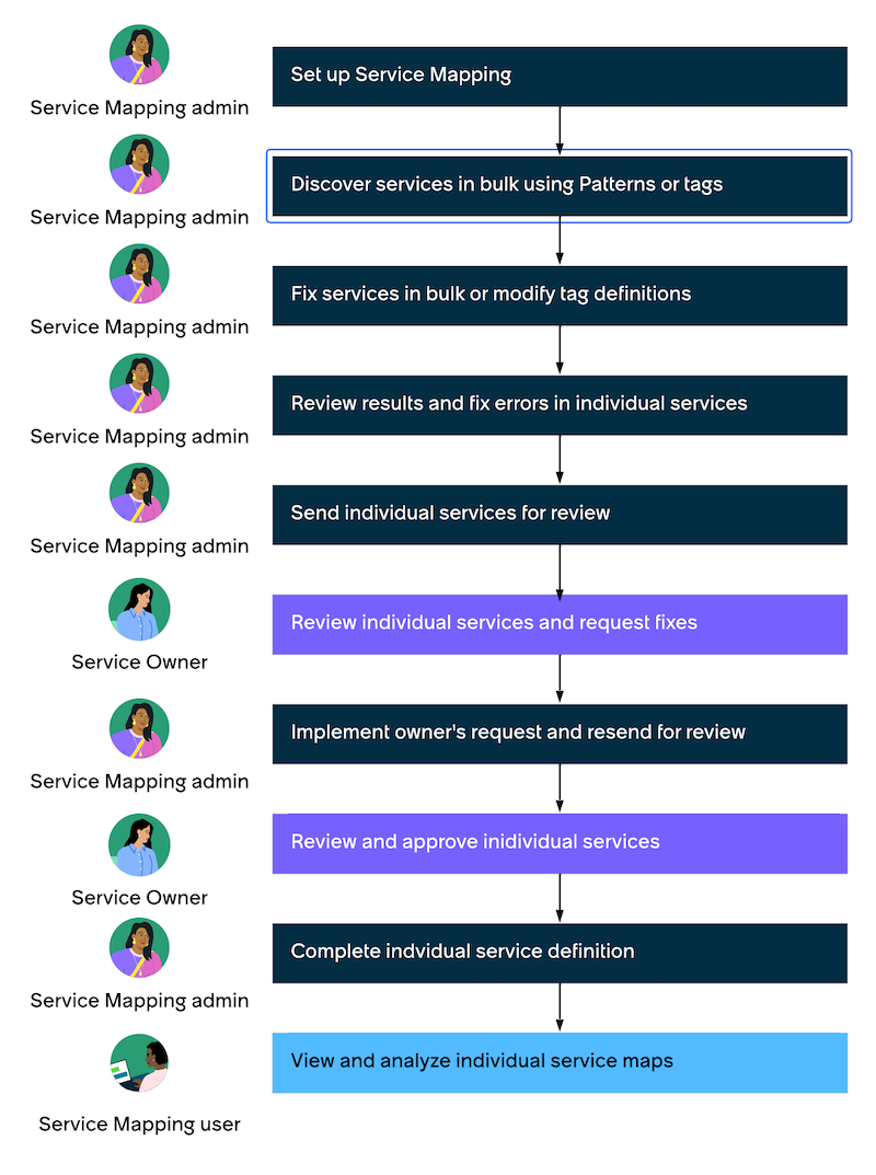 Initial mapping of business services as part of the Service Mapping workflow