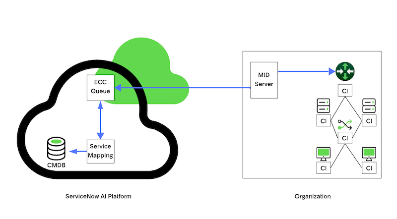 Placing MID Servers inside private network