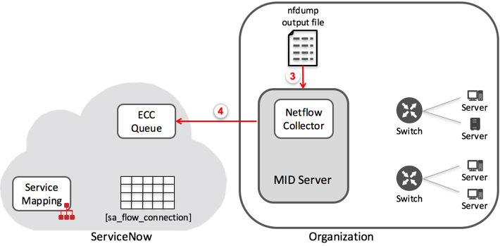 Standard Netflow configuration: analyzing the raw data and placing it at the ECC Queue