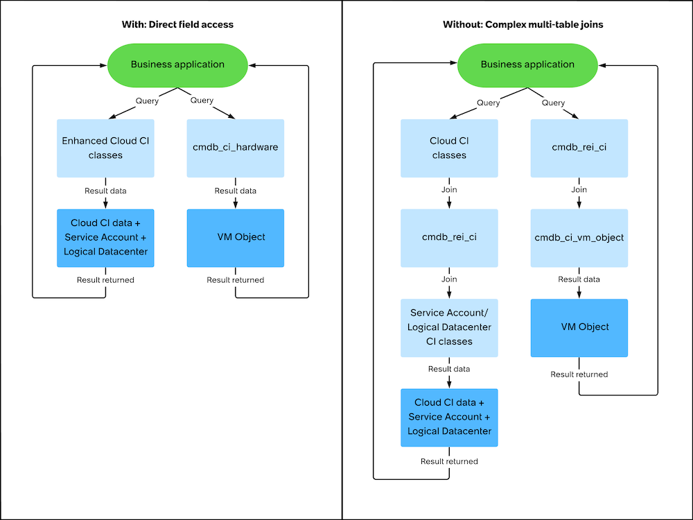 Comparison between complex multi-table joins without the feature versus direct field access with the feature