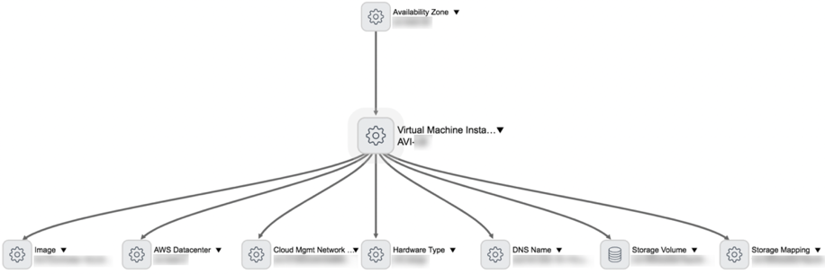 Dependency Views showing Virtual Machine and connected components in the AWS environment.