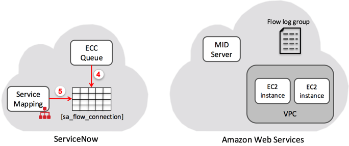 The collected data is written into the sa_flow_connection table from which Service Mapping collects the data.