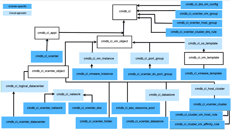 vCenter table schema