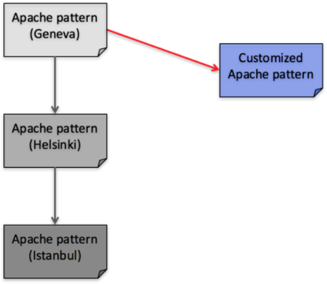 A customized copy of a pattern is not updated.