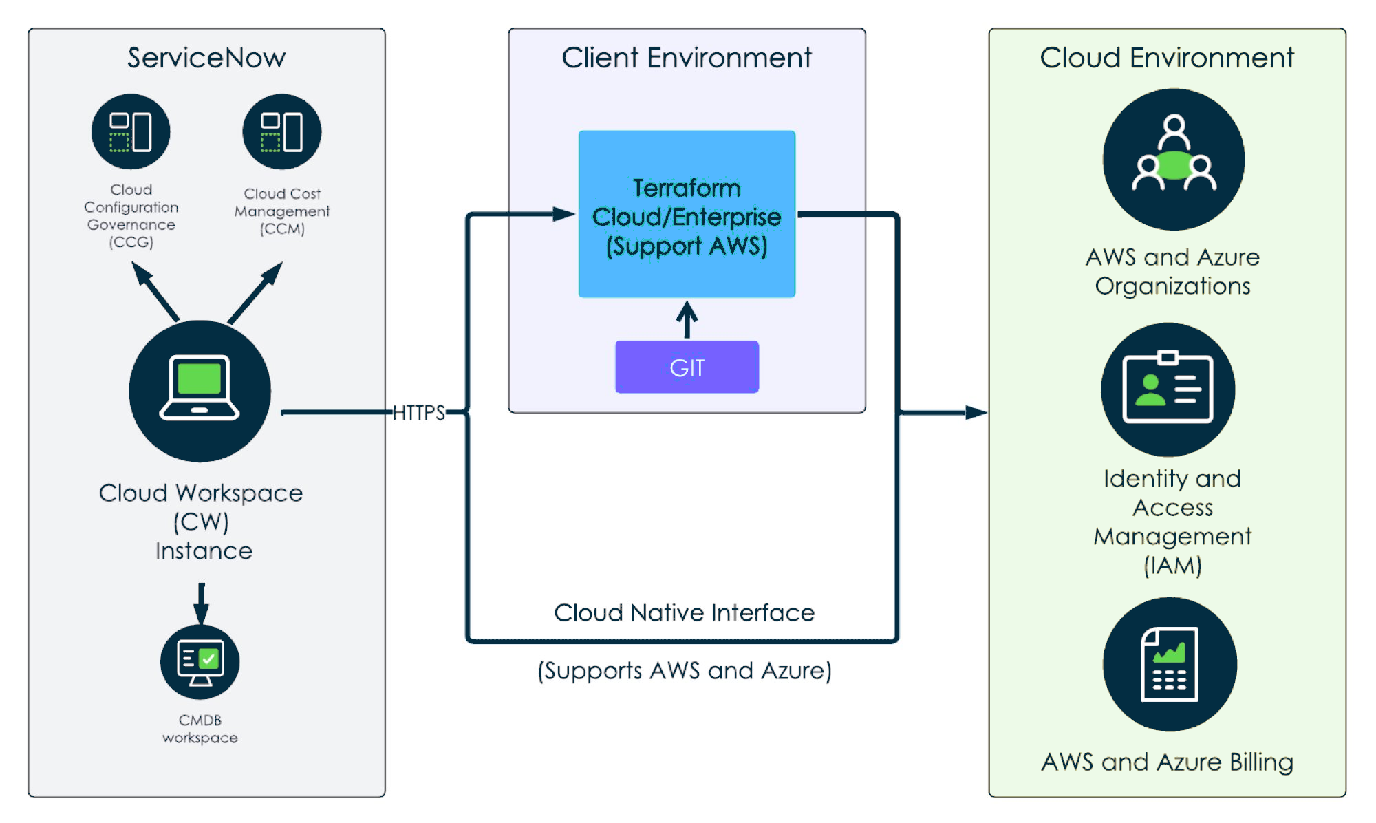 Terraform and cloud native interface support in Cloud Account Management instance