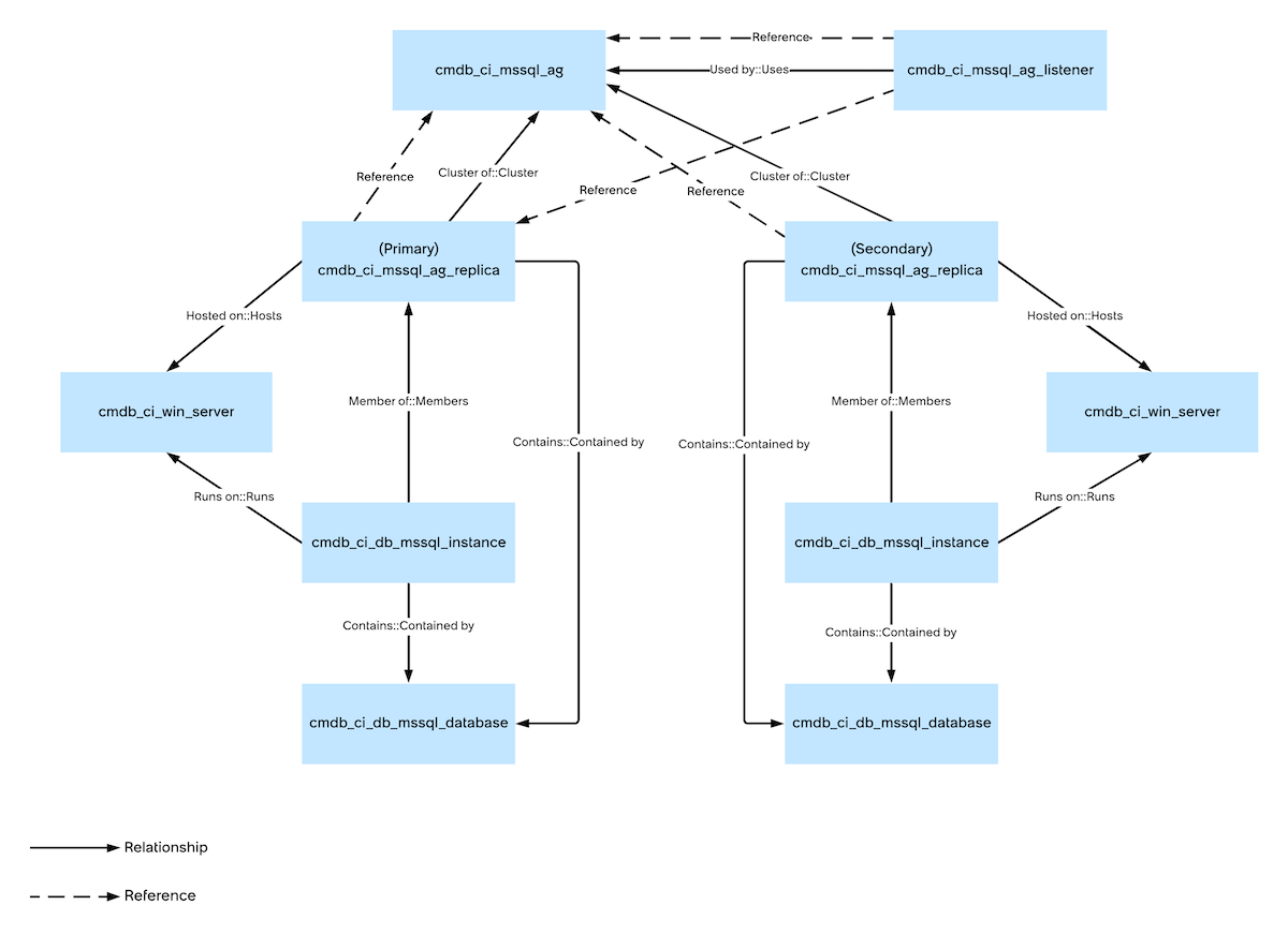 Collect MSSQL HADR - Availability Group Info pattern extension relationships
