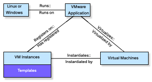 Relations entre les stations de travail VMware