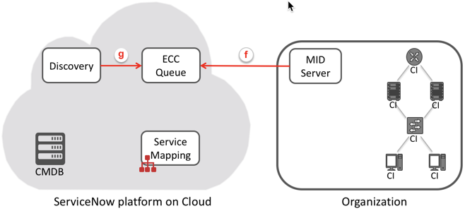 The MID Server passes the information to the ECC queue for Discovery to collect.