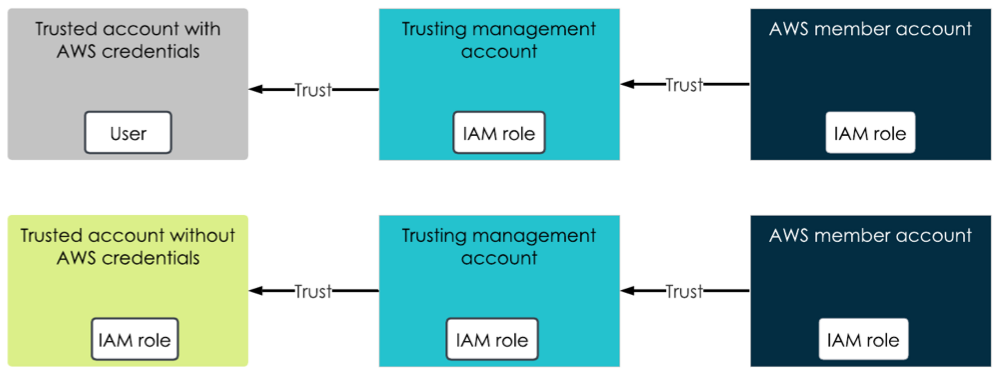 Set up the IAM role of the trusting member accounts to trust their management account