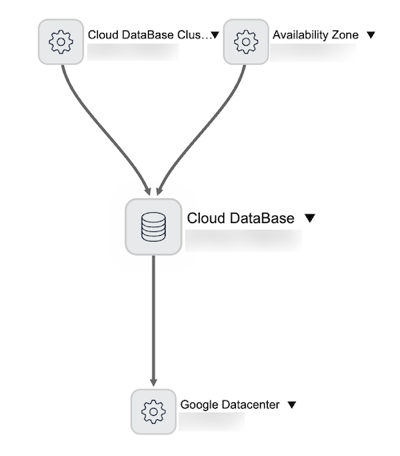 AlloyDB for PostgreSQL instance CIs and connections on a Dependency View map