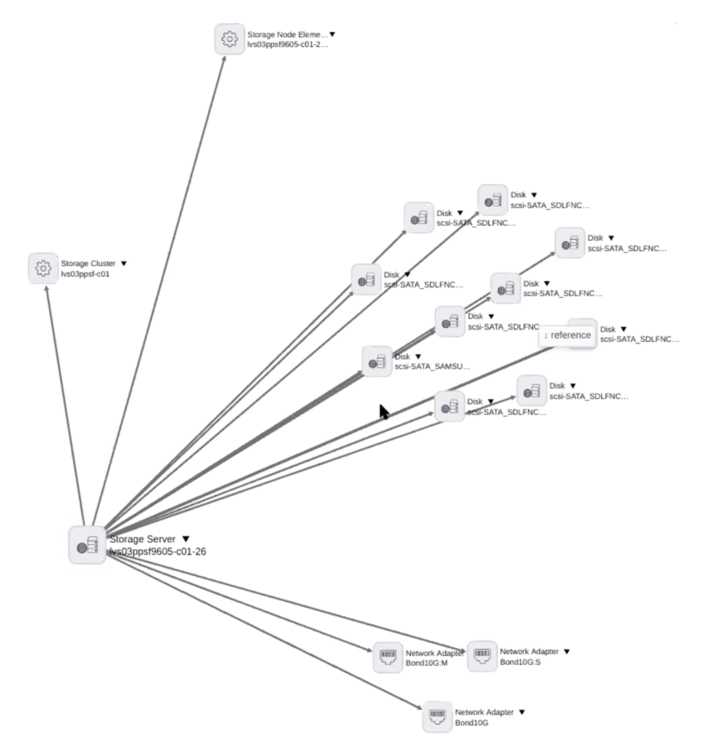 SolidFire storage system dependency view