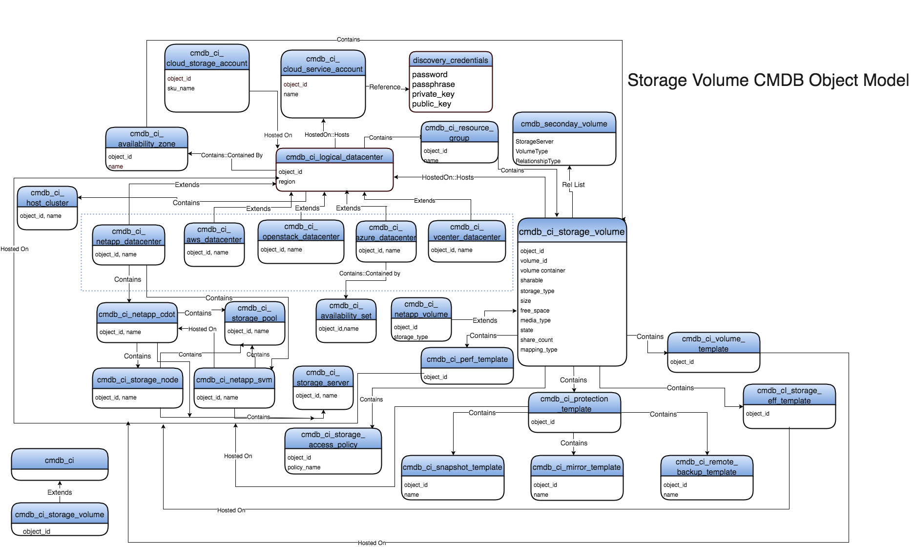 Modèle objet de la table de ressources de volume de stockage