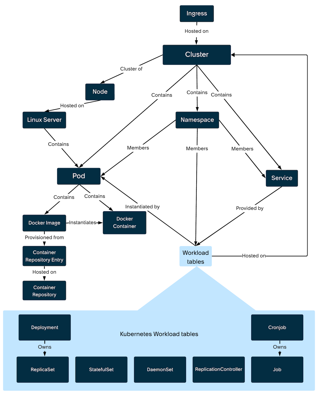 Relations entre les éléments de configuration Kubernetes et les tables de charges de travail Kubernetes