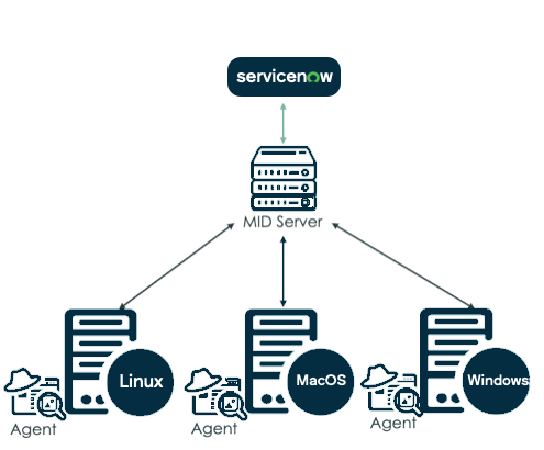 Agent client collector configuration flow