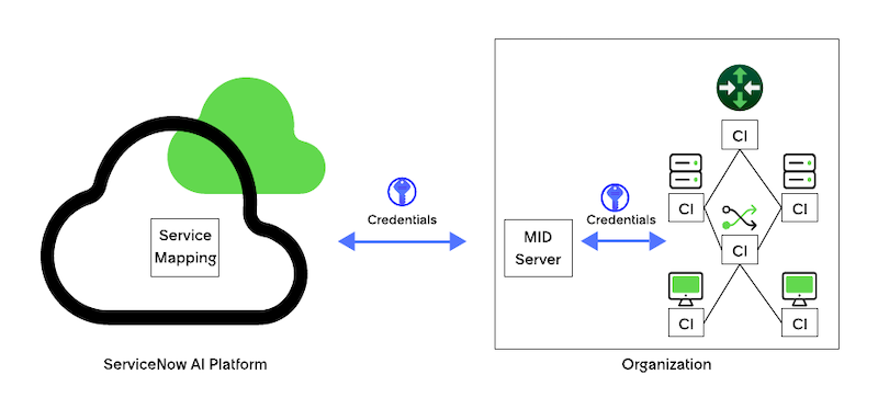 Assigning credentials to the MID Server that uses them to access CIs