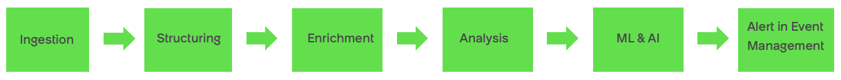 Health Log Analytics workflow: Ingestion - Structuring - Enrichment - Analysis - ML & AI - Alert in Event Management