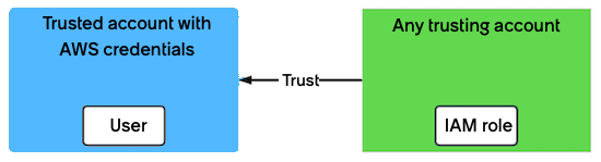 Set up the IAM role of the trusting AWS account to trust the user of the trusted AWS account for access