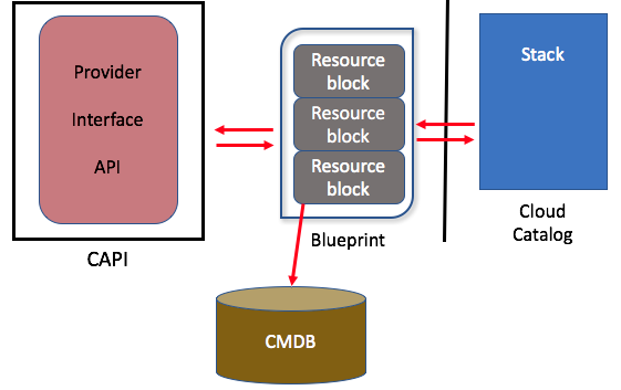 Resource blocks in the cloud provisioning and governance environment