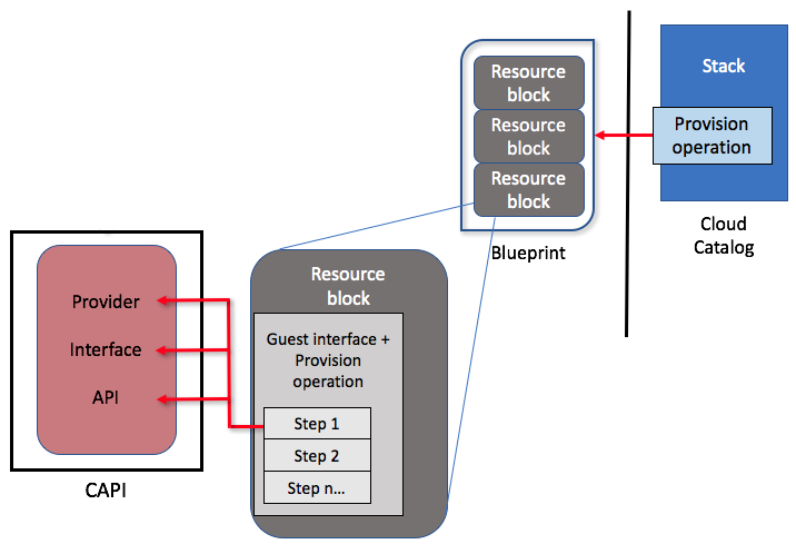 How resource block components work together