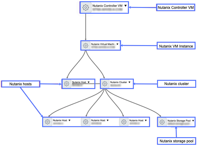 Nutanix components