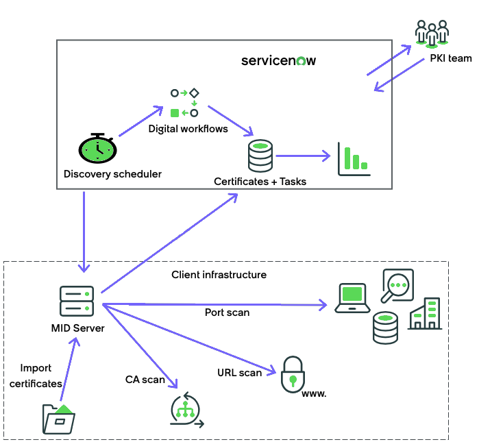 Certificate Inventory and Management workflow.