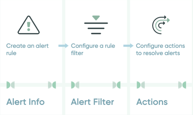 Alert Management workflow