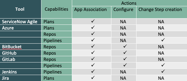 Matrice d’intégration de l’application