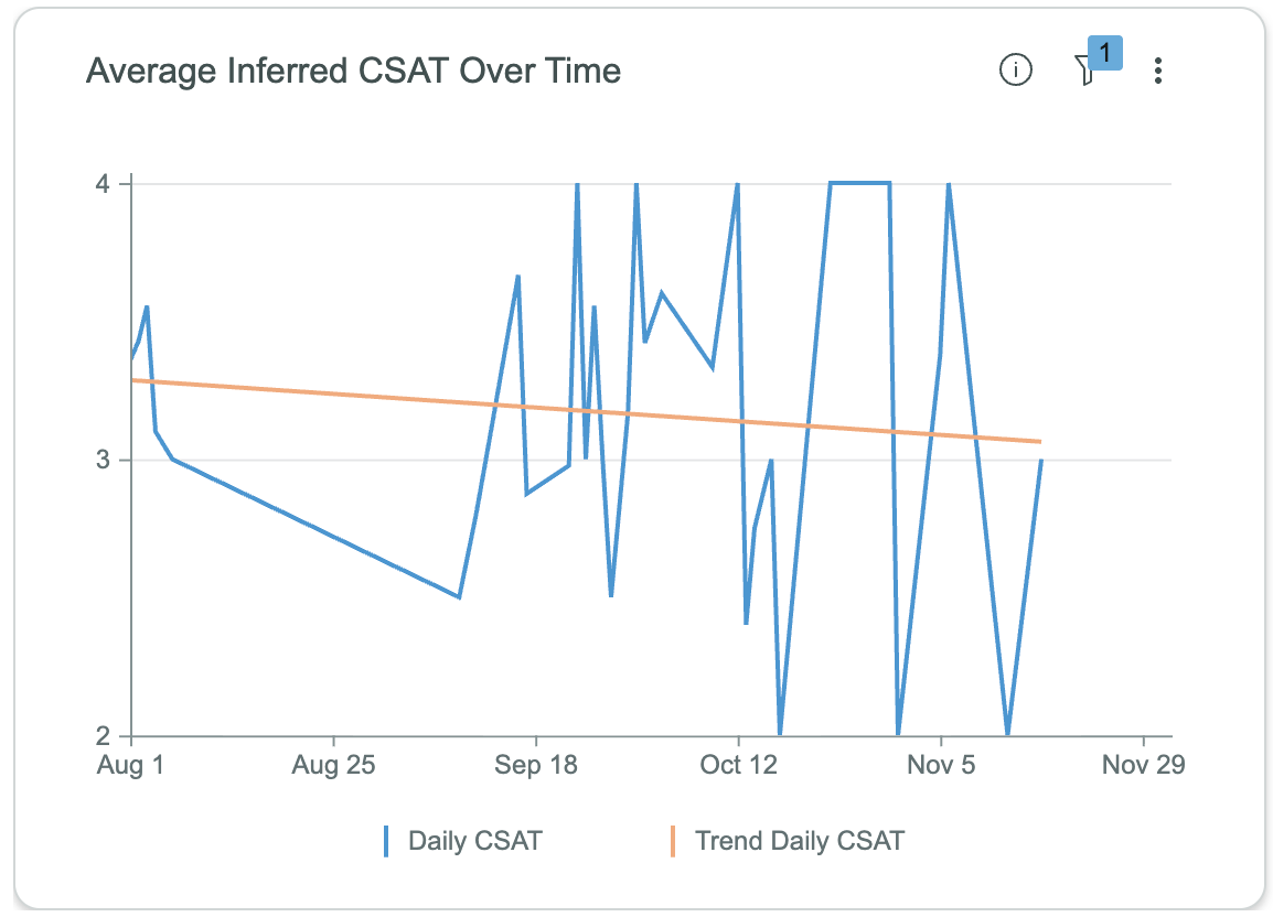 経時的な平均推定 CSAT。